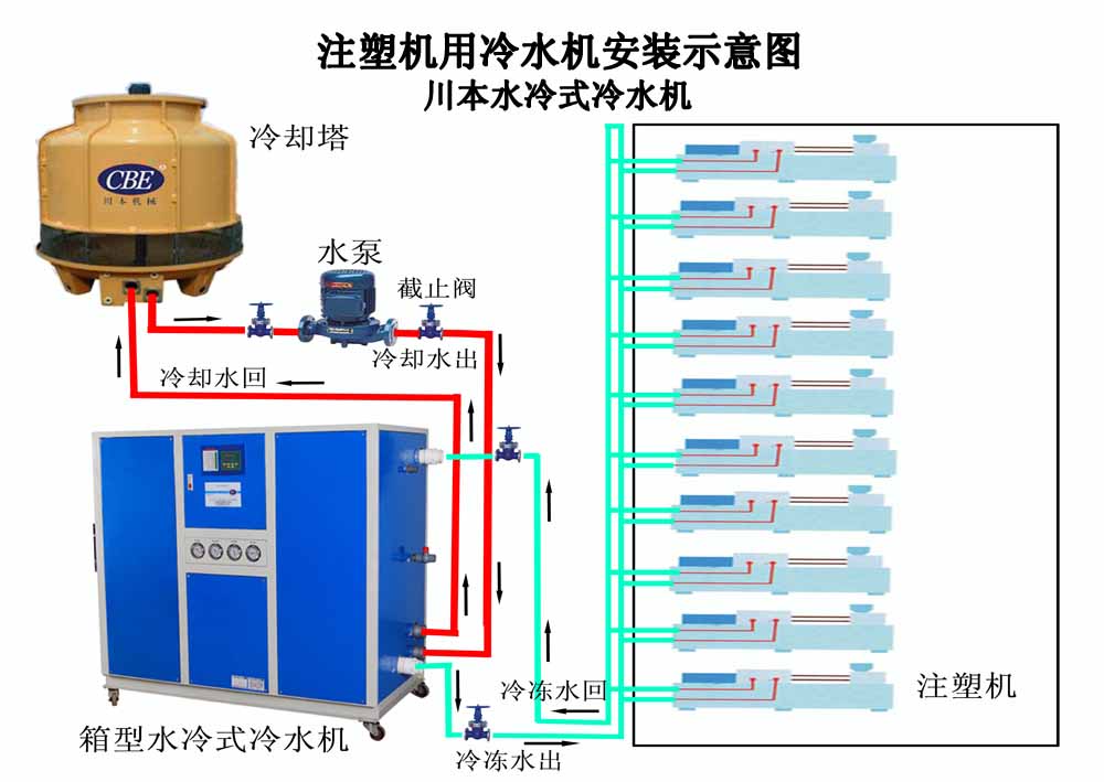 塑胶冷水机 的 原理:根据制冷系统原理